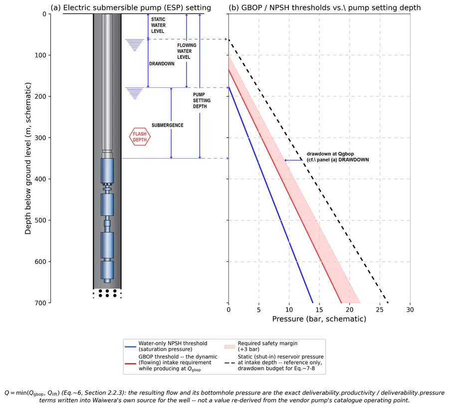 Electric submersible pump completion schematic with gas-breakout pressure and water-only NPSH thresholds vs. pump setting depth